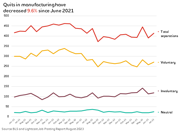 Line graph with the headline: Quits in manufacturing have decreased 9.6% since June 2021. The chart shows Total separation, Voluntary, Involuntary, and Neutral quits from June 21 to July 23.