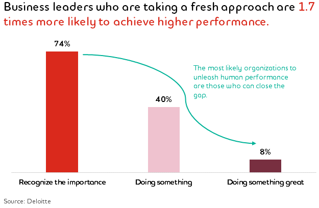 Chart reading: Business leaders who are taking a fresh approach are 1.7 times more likely to achieve higher performance. The most likely organizations to unleash human performance are the ones who can close the gap.
