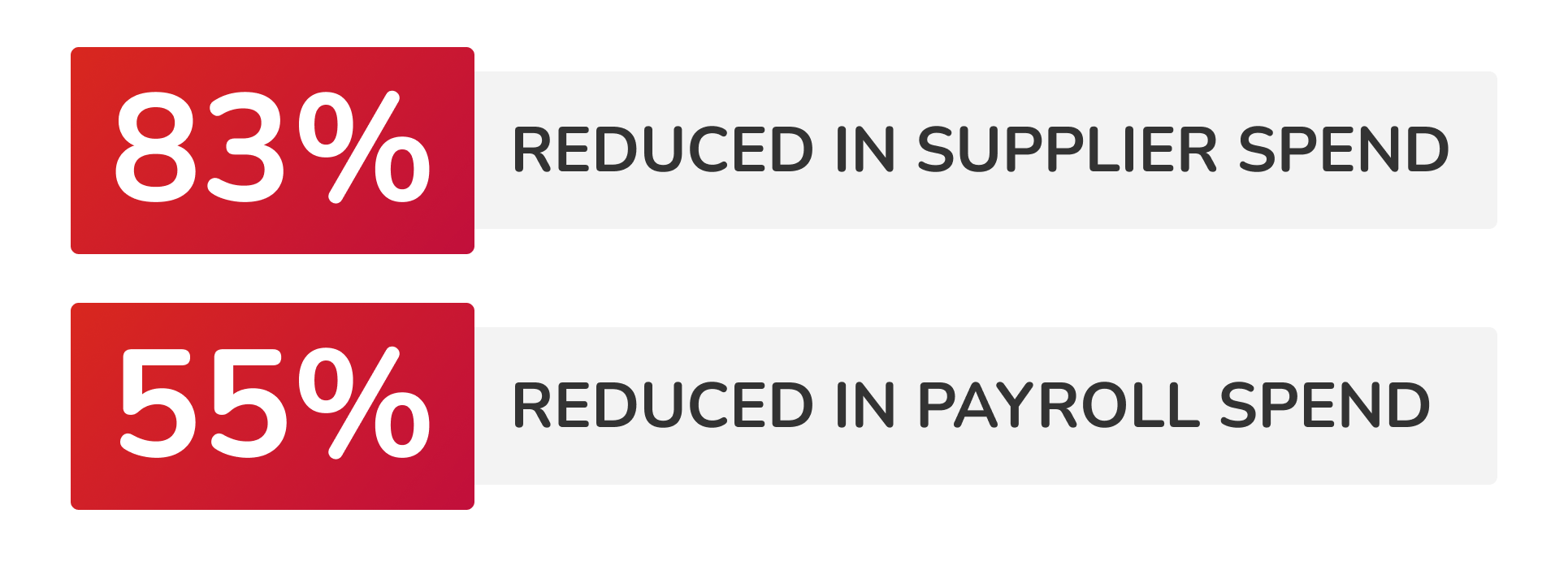 83% Reduced in supplier spend; 55% Reduced in payroll spend