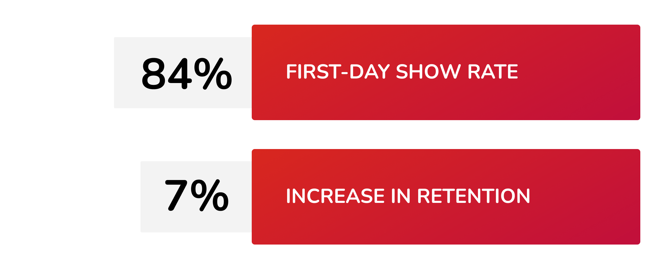 84% first-day show rate, 7% increase in retention