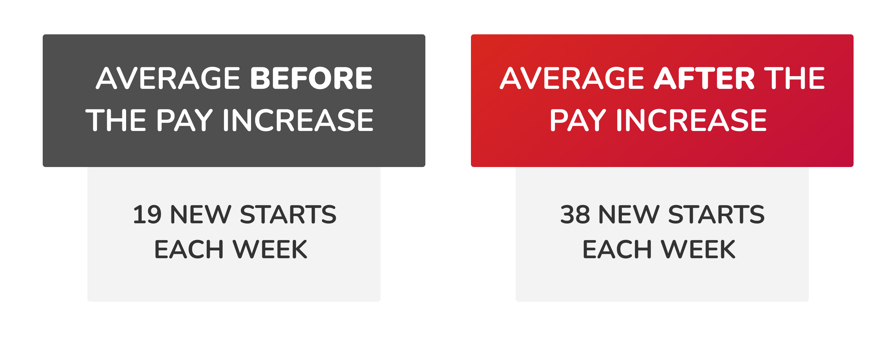 Average before the pay increase: 19 New starts each week. Average after the pay increase: 38 New starts each week