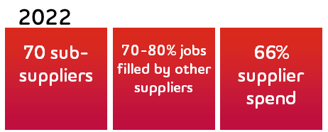 Graphic reading: 2022: 70 sub-suppliers, 70-80% jobs filled by other suppliers, 66% supplier spend