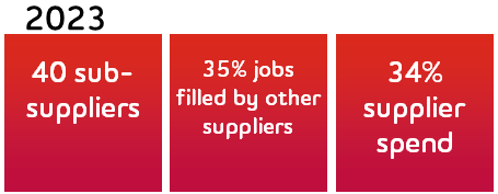 Graphic reading: 2023: 40 sub-suppliers, 35% jobs filled by other suppliers, 34% supplier spend