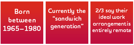 Graphic reading: Born between 1965–1980; Currently the “sandwich generation”; 2/3 say their ideal work arrangement is entirely remote