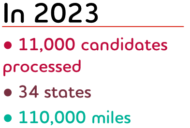 Graphic reading: In 2023 11,000 candidates processed, 34 states, 110,000 miles