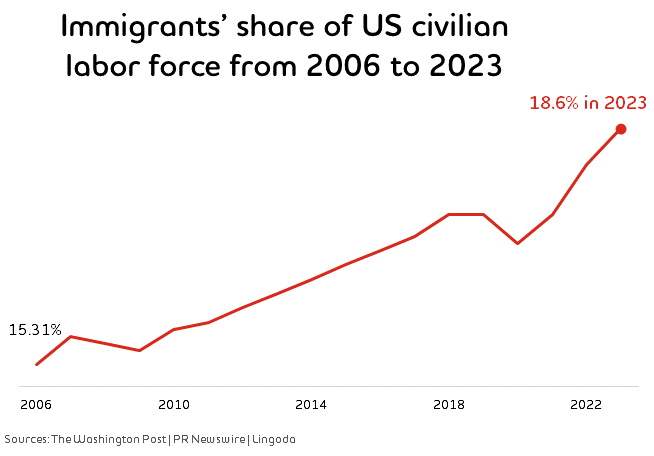 Chart: Immigrants' share of US civilian labor force from 2006 to 2023