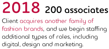 2018: 200 associates: Client acquires another family of fashion brands, and we begin staffing additional types of roles, including digital, design and marketing.