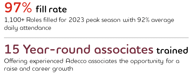 97% fill rate: 1,100+ Roles filled for 2023 peak season with 92% average daily attendance; 15 Year-round associates trained: Offering experienced Adecco associates the opportunity for a raise and career growth