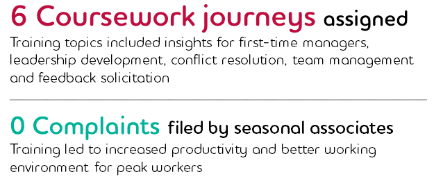 6 Coursework journeys assigned: Training topics included insights for first-time managers, leadership development, conflict resolution, team management and feedback solicitation; 0 Complaints filed by seasonal associates: Training led to increased productivity and better working environment for peak workers