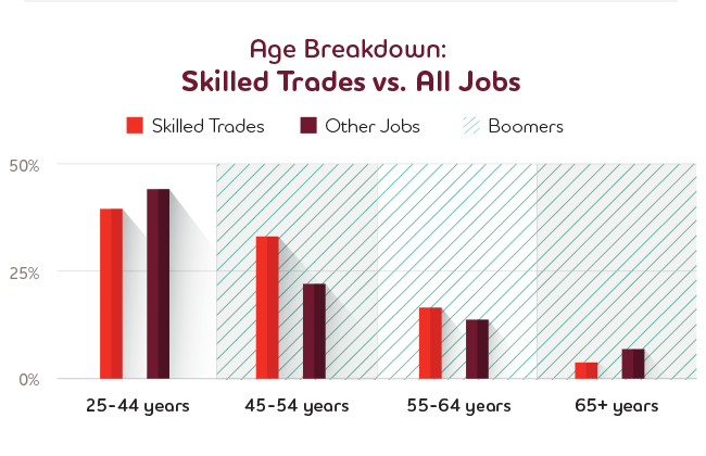 Skilled Trades In Demand (Infographic)