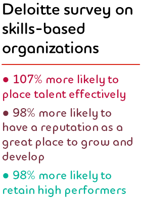 Graphic: Deloitte survey on skills-based organizations 107% more likely to place talent effectively 98% more likely to have a reputation as a great place to grow and develop 98% more likely to retain high performers