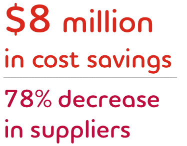 Graphic: $8 million in cost savings; 78% decrease in suppliers