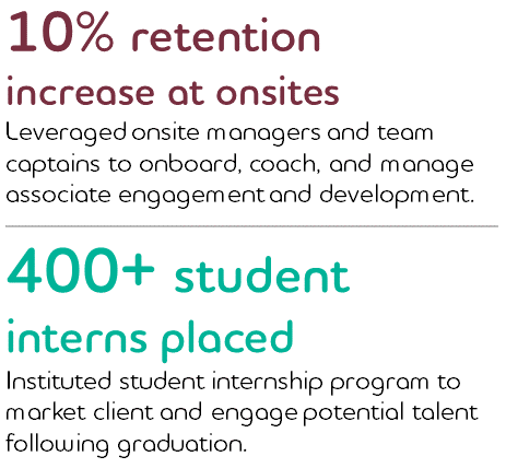 Graphic reading: 10% retention increase at onsites: Leveraged onsite managers and team captains to onboard, coach, and manage associate engagement and development.; 400+ student interns placedInstituted student internship program to market client and engage potential talent following graduation.